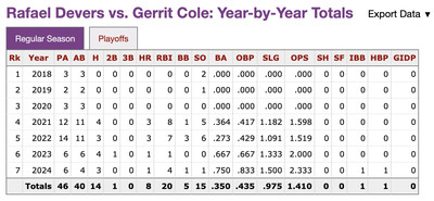 The table shows Rafael Devers improving in every offensive category against Gerrit Cole in 2024.