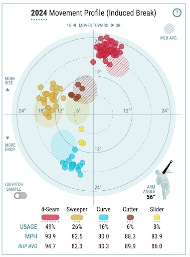 Nick Pivetta’s 2024 Movement Profile from baseballsavant.com.
