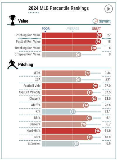 Corbin Burnes stats, which are good